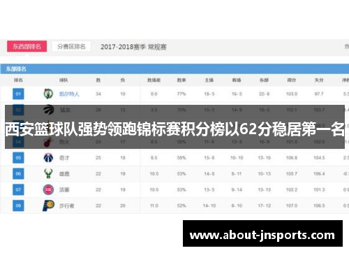 西安篮球队强势领跑锦标赛积分榜以62分稳居第一名
