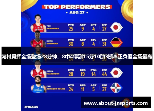 河村勇辉全场登场28分钟，8中4得到15分10助3断&正负值全场最高